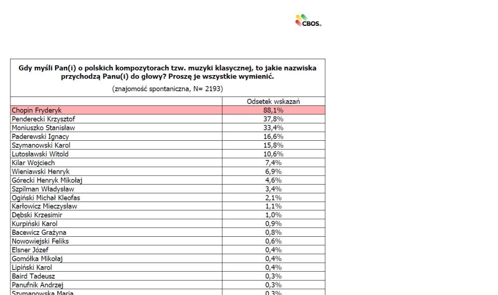 Tabela z nazwiskami kompozytorów